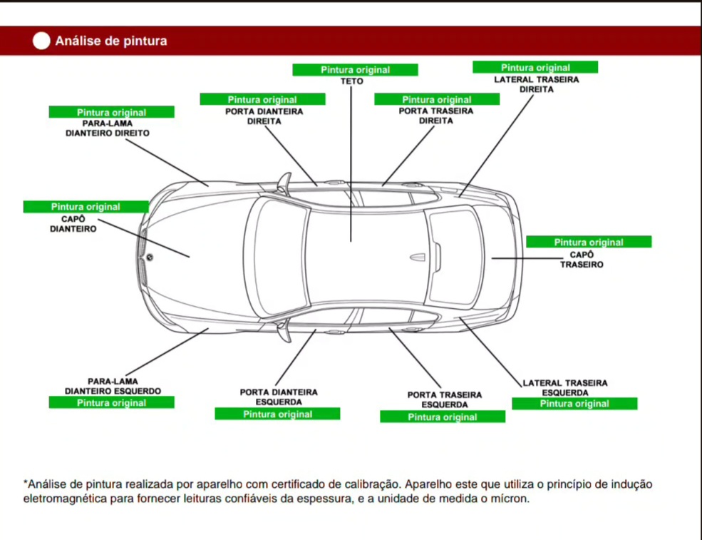 Diagrama explicativo de análise de pintura de um veículo